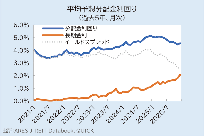 平均予想分配金利回り（過去5年、月次）