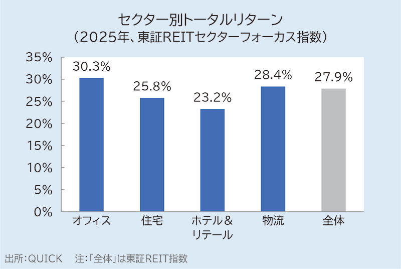 セクター別トータルリターン（2025年、東証REITセクターフォーカス指数）