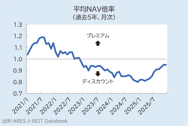 平均NAV倍率（過去5年、月次）