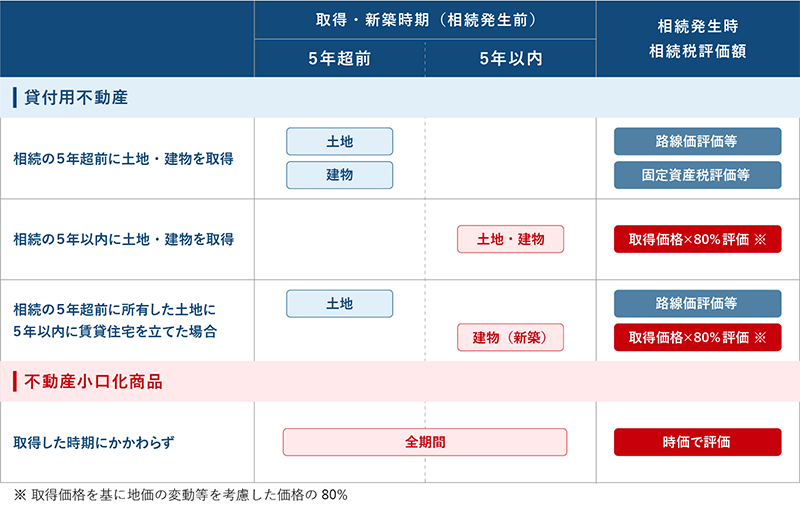 貸付用不動産と不動産小口化商品の相続税評価額比較表
