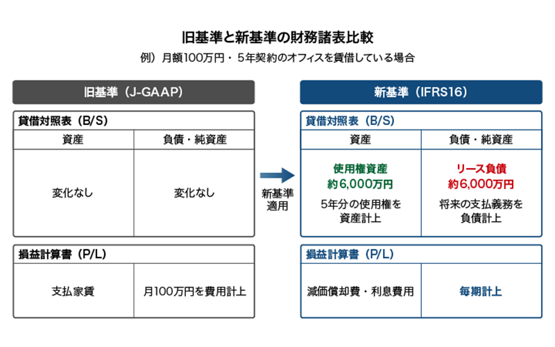旧基準と新基準の財務諸表比較