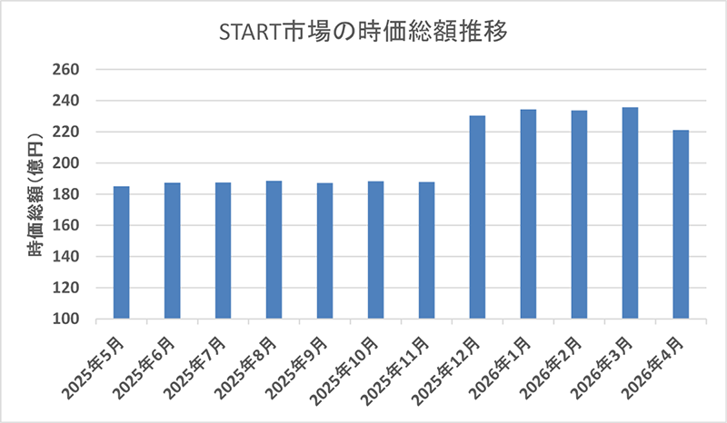 START市場の時価総額推移