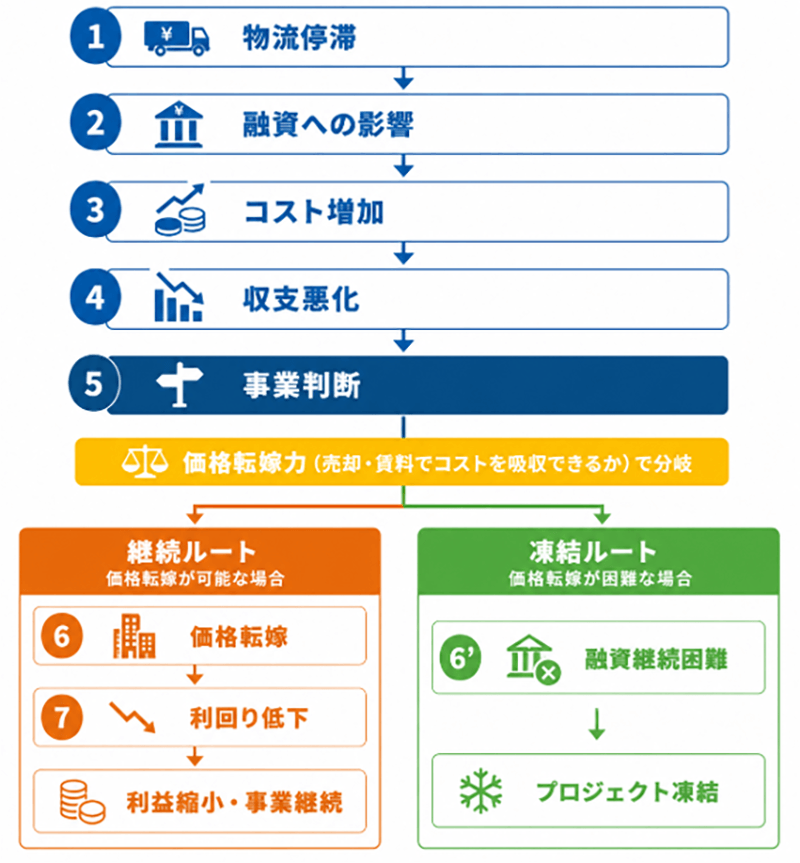 物流停滞から事業判断・プロジェクト継続または凍結に至るプロセスのフロー図