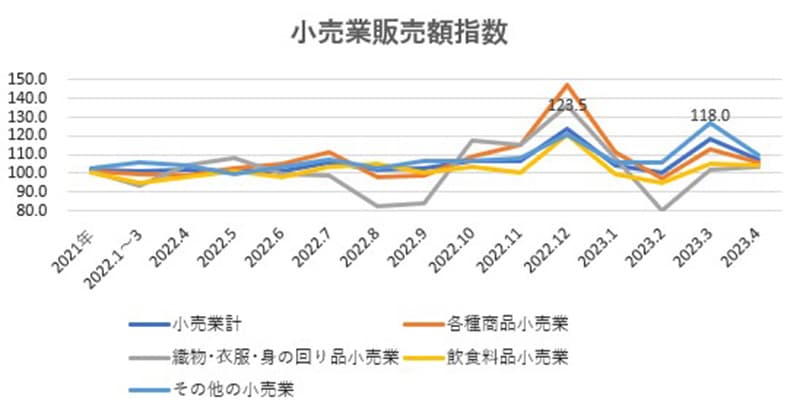 日本経済の状況と変化する消費動向