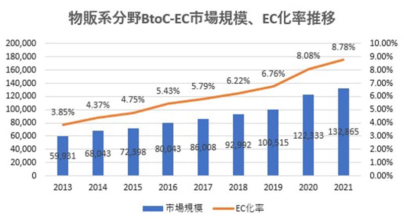 EC市場の拡大