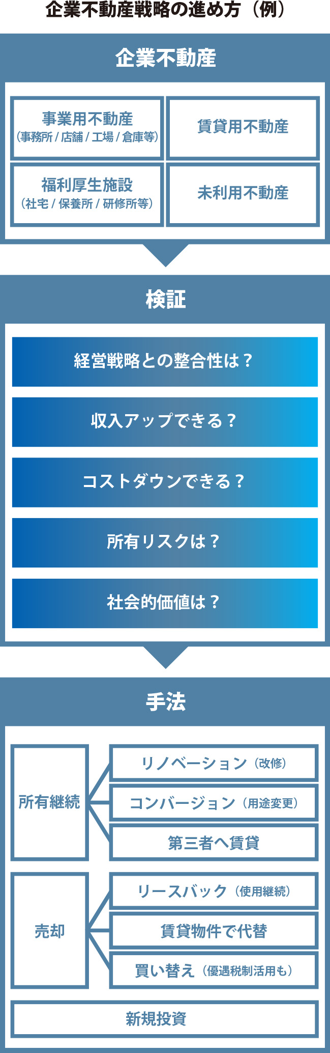 企業不動産戦略の進め方（例）