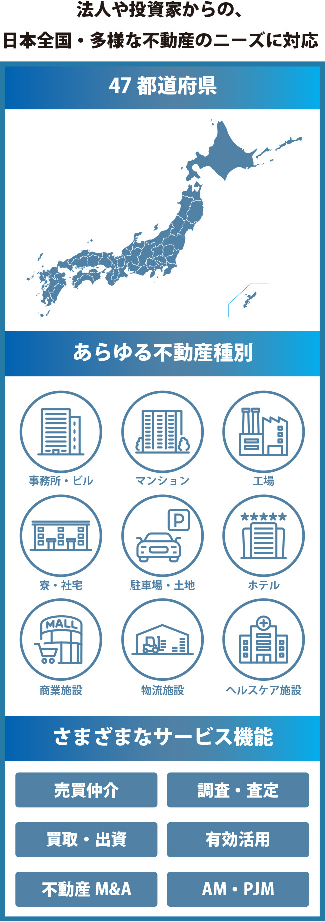 法人や投資家からの、日本全国・多様な不動産のニーズに対応